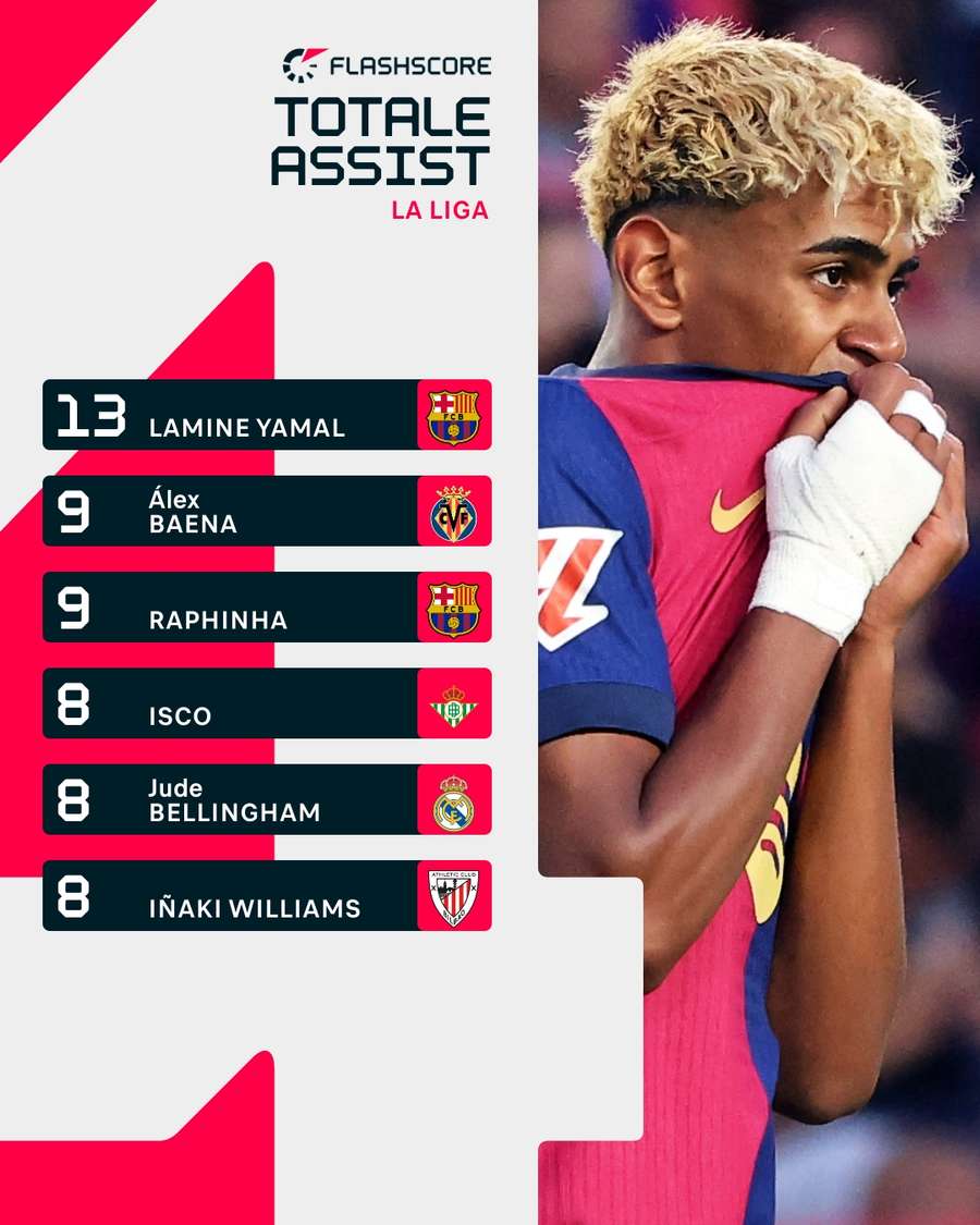 I migliori realizzatori di assist nella Liga in questa stagione I migliori realizzatori di assist nella Liga in questa stagione