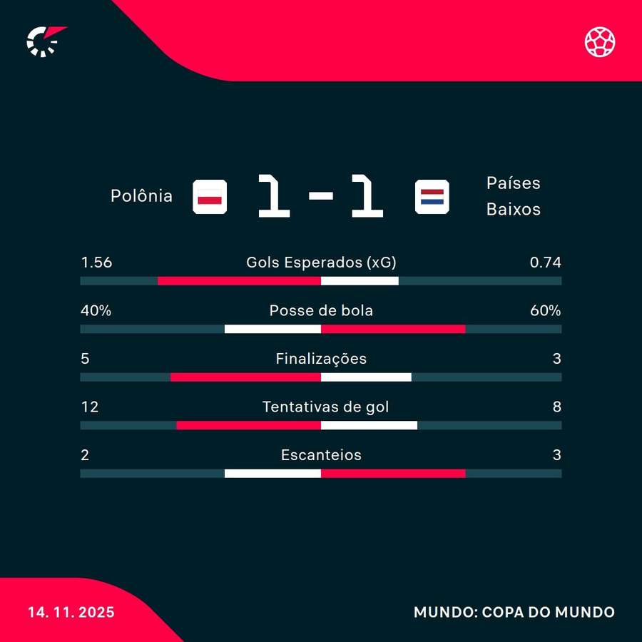 As estatísticas do empate entre Polônia e Holanda