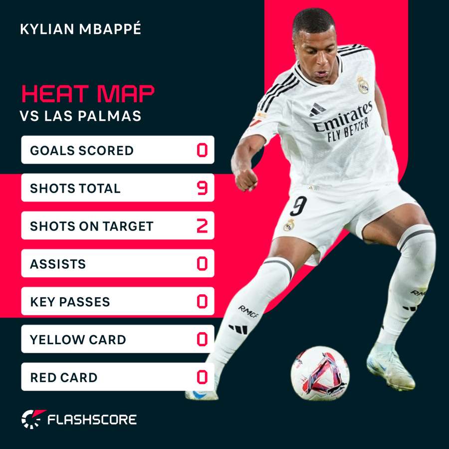 Mbappe's match stats vs Las Palmas