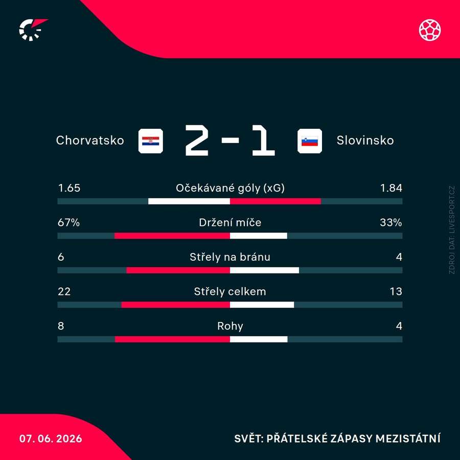 Statistiky utkání.