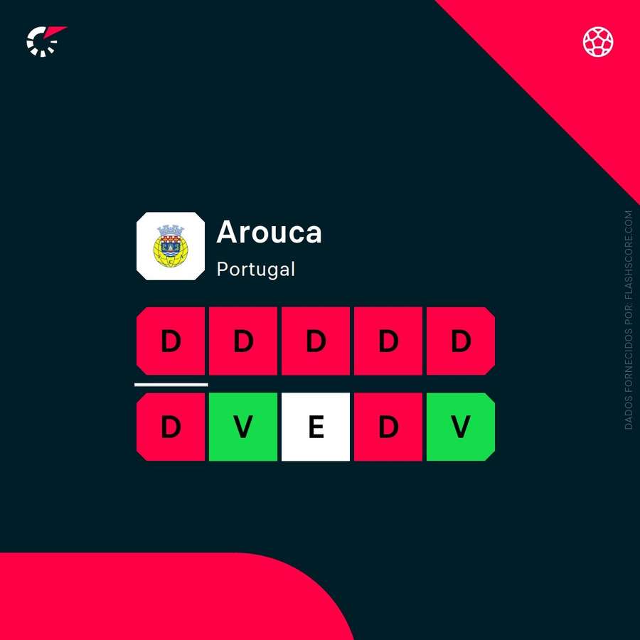 A forma recente do Arouca A forma recente do Arouca