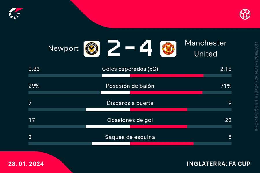 Estadísticas del Newport-Manchester United