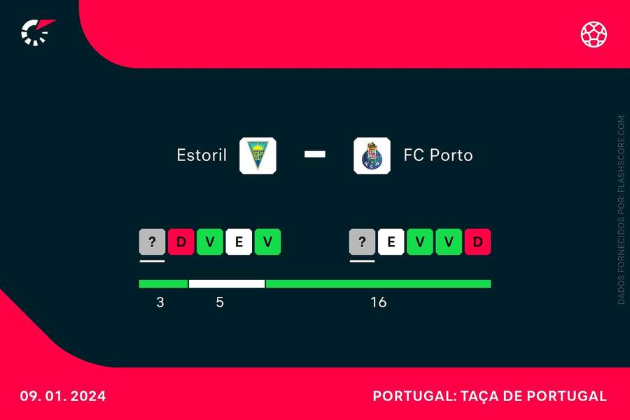 Os últimos resultados de Estoril e FC Porto