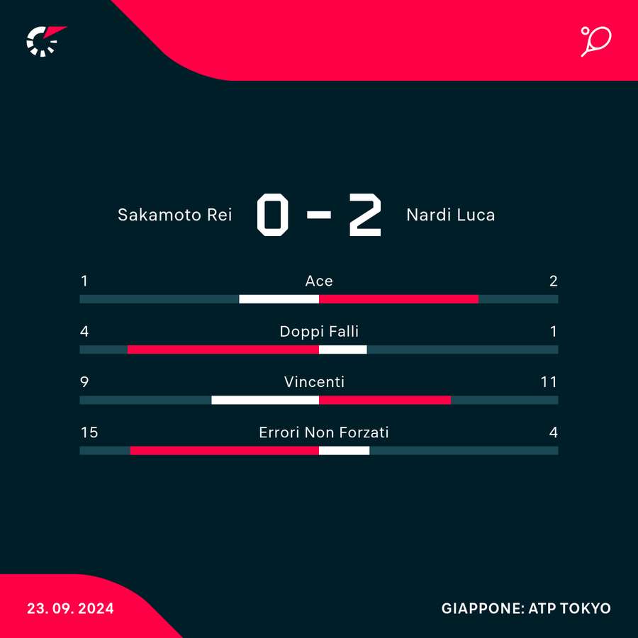 Le statistiche del match