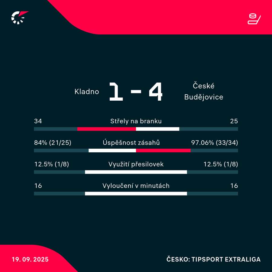 Statistiky utkání. Statistiky utkání.