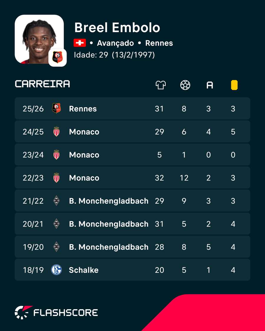 Os números de Breel Embolo Os números de Breel Embolo