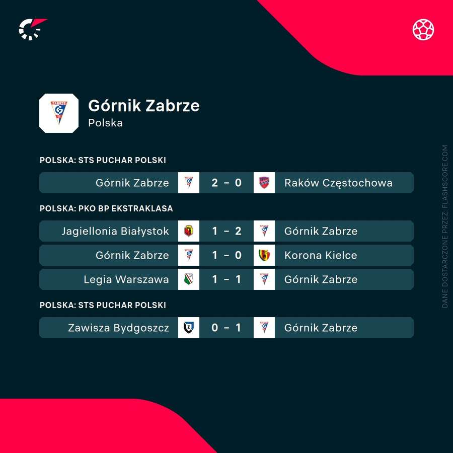 Ostatnie mecze Górnika Zabrze