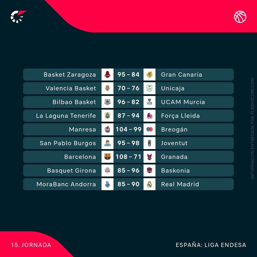 Resultados de la jornada 15 de la liga acb