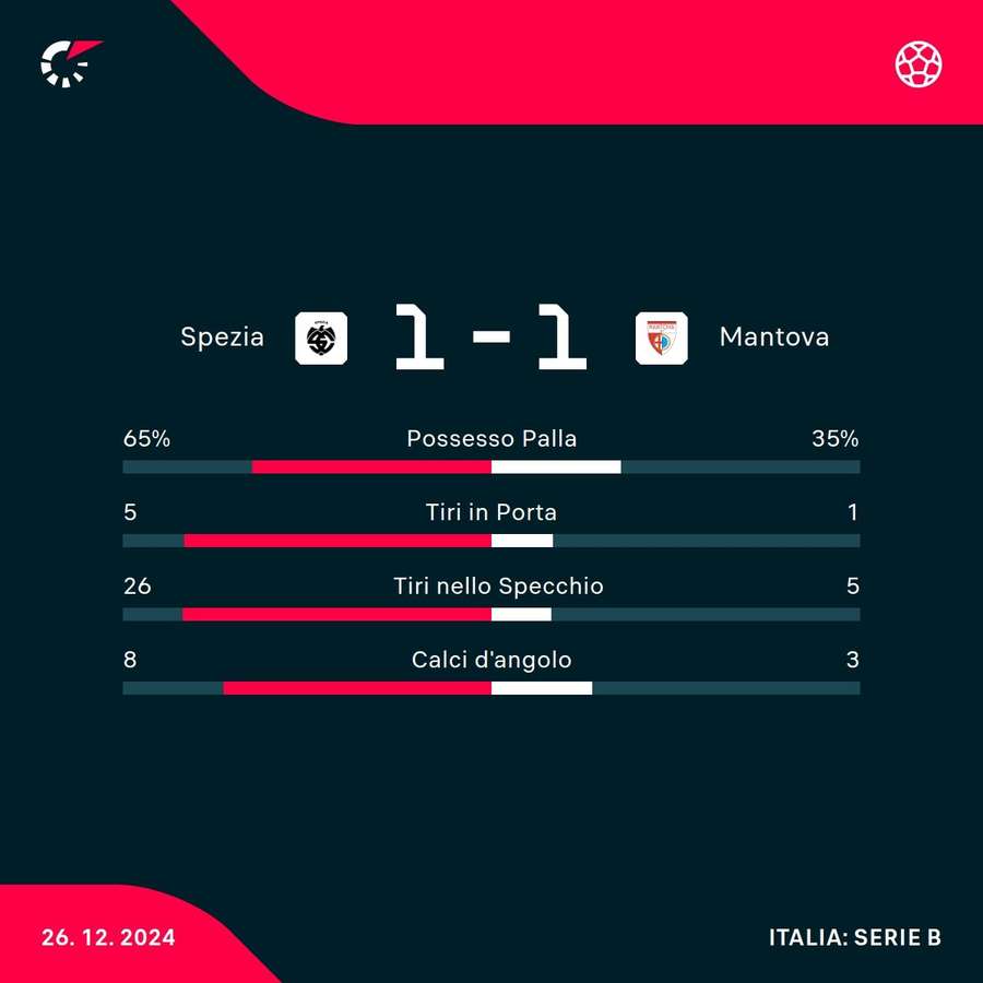 Le statistiche del match