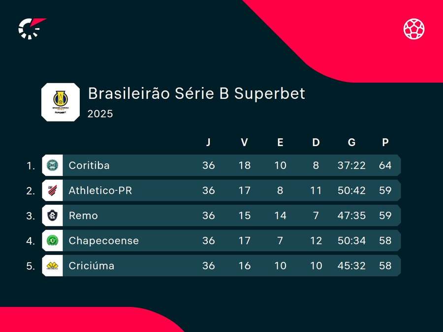 O topo da Série B do Brasileirão