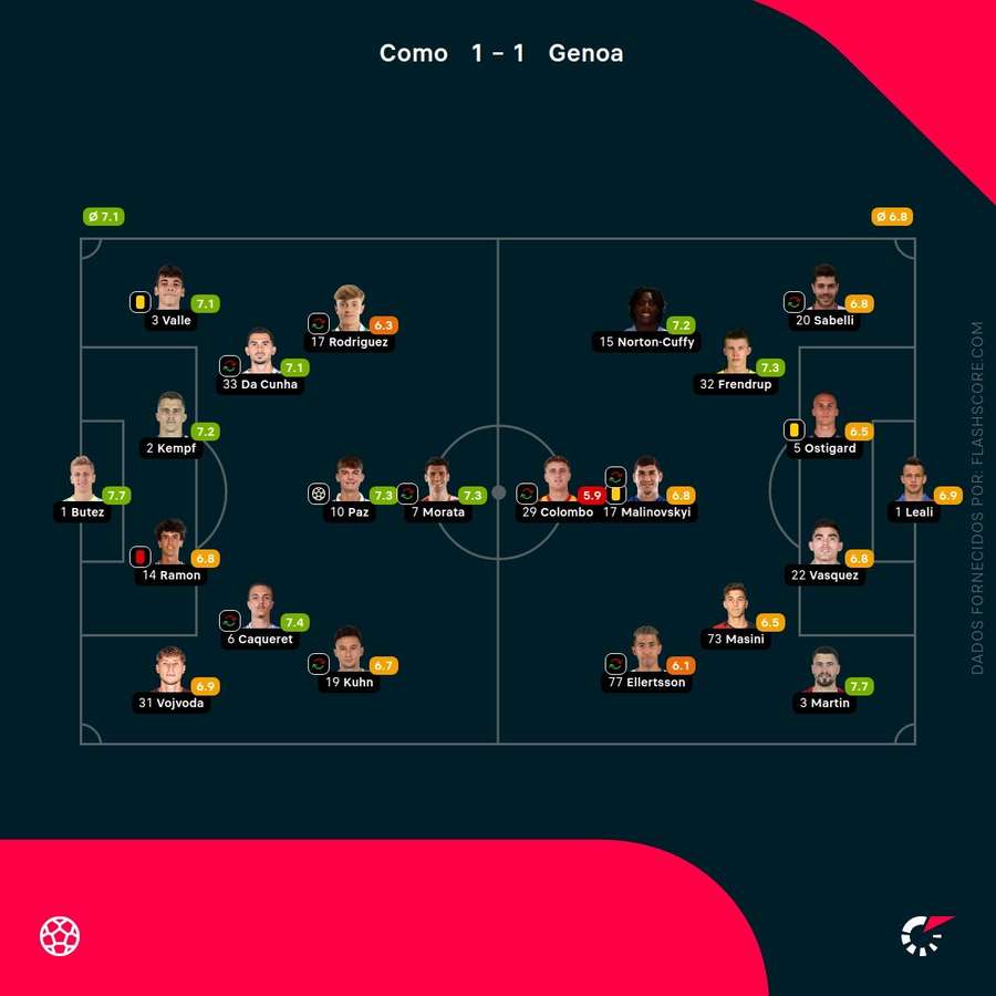 Notas dos jogadores