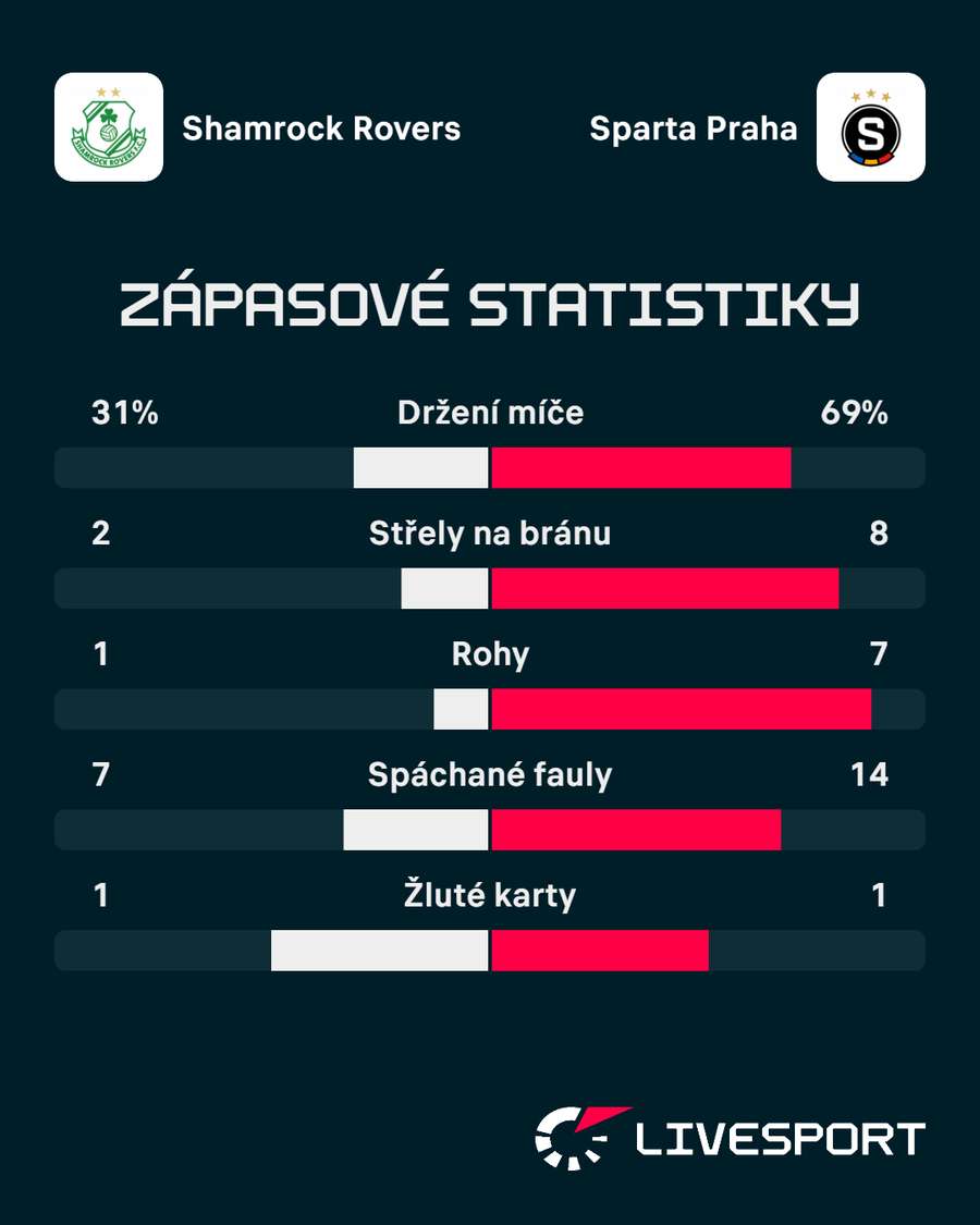 Statistiky utkání.