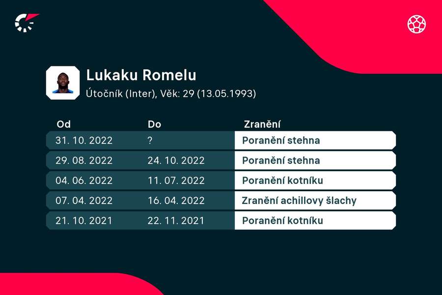 Romelu Lukaku a jeho poslední zranění.