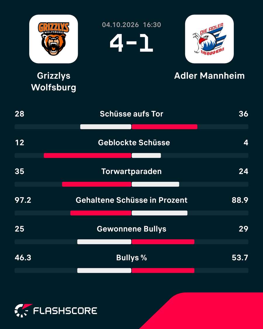 Die Stats zum Spiel: Wolfsburg vs. Mannheim