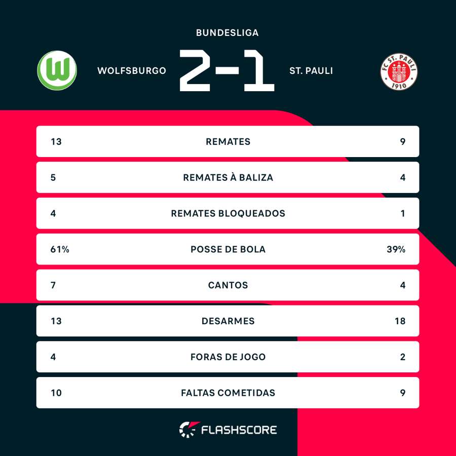 Estatísticas da partida