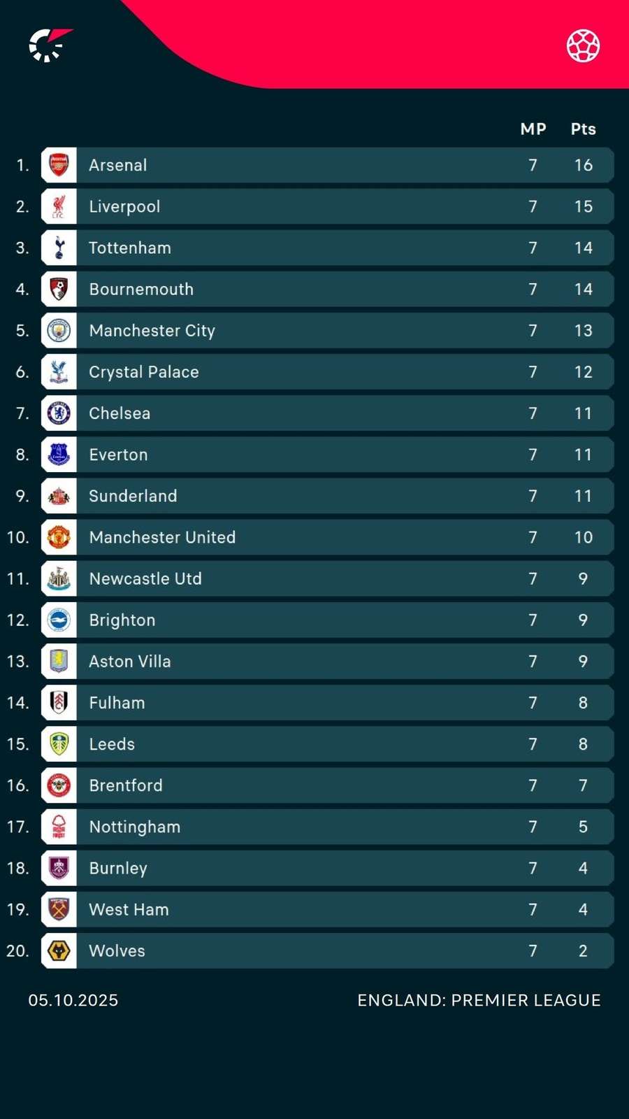Premier League table Premier League table