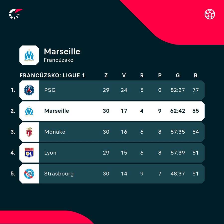 Po zápasoch 30. kola bude Marseille na druhom mieste. Po zápasoch 30. kola bude Marseille na druhom mieste.