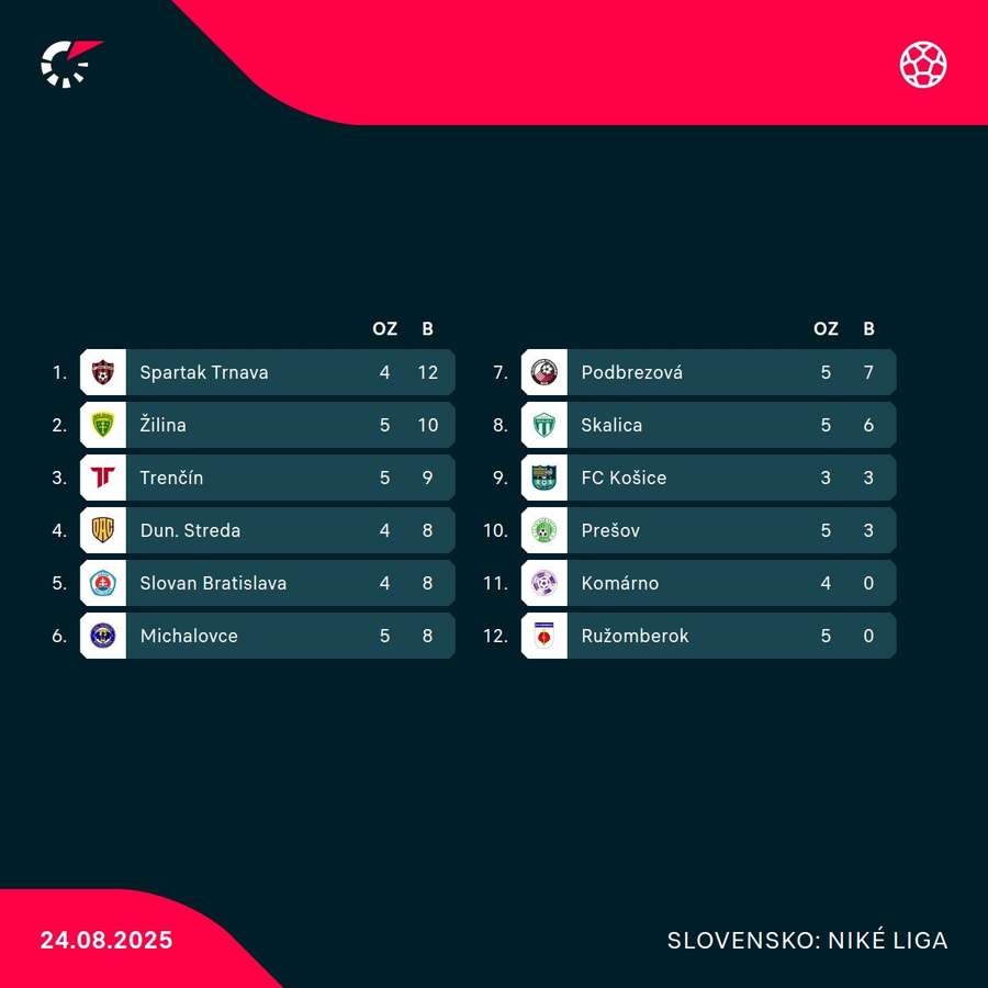 Aktuálna tabuľka Niké ligy. Aktuálna tabuľka Niké ligy.