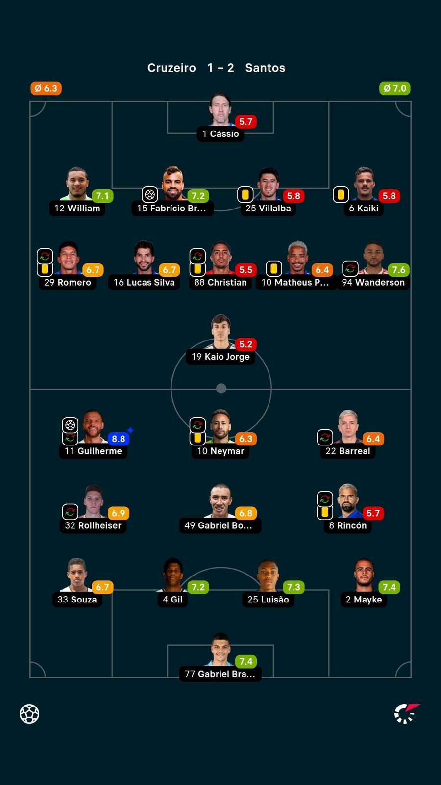 As notas dos jogadores titulares de Cruzeiro e Santos na partida