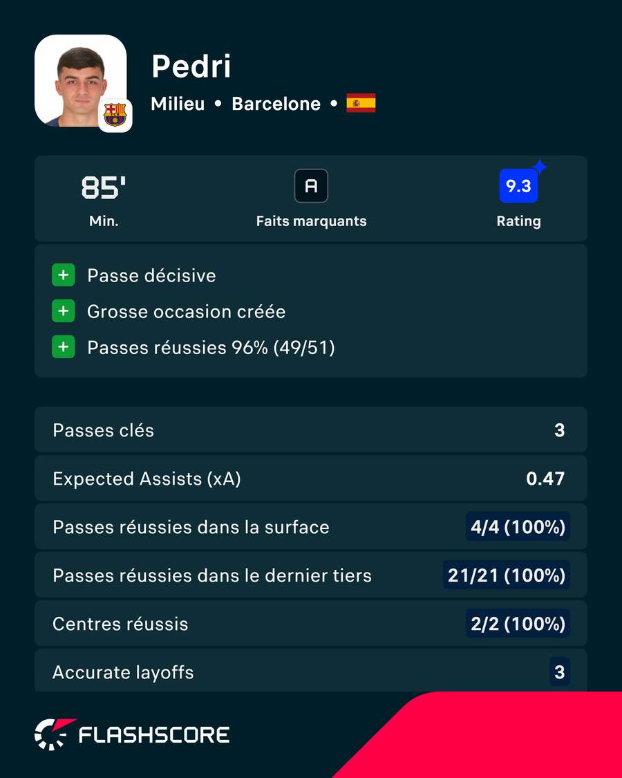 Les statistiques notables de Pedri contre l'Athletic