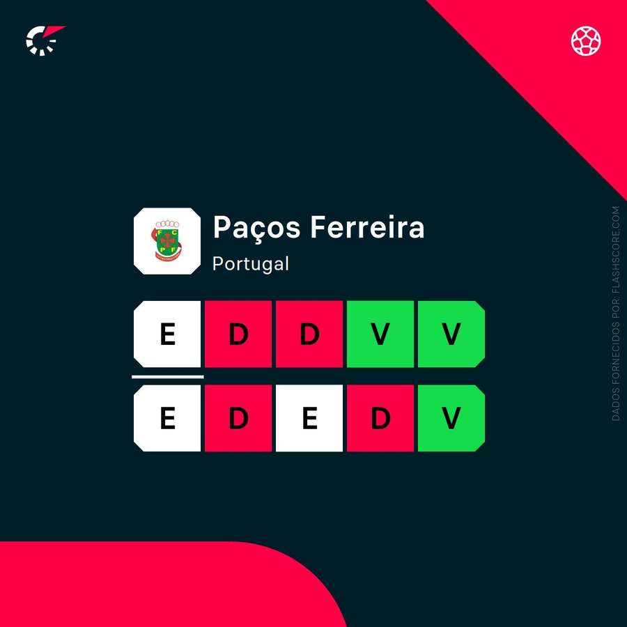 Forma do Paços de Ferreira