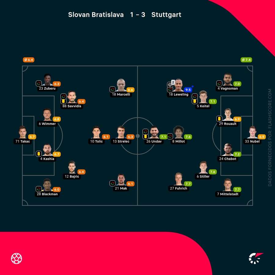 As pontuações dos jogadores As pontuações dos jogadores