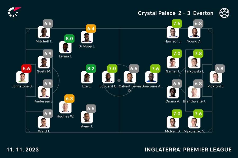 As notas dos jogadores