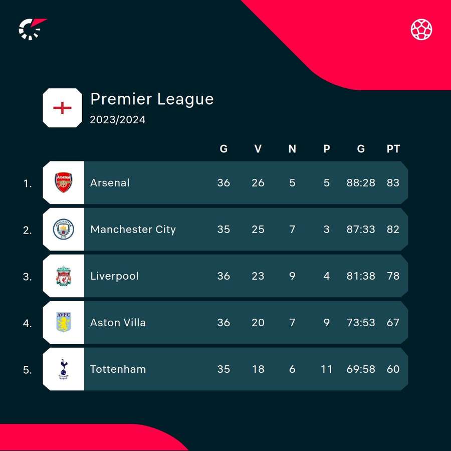 La classifica dei primi 5 posti in Premier League