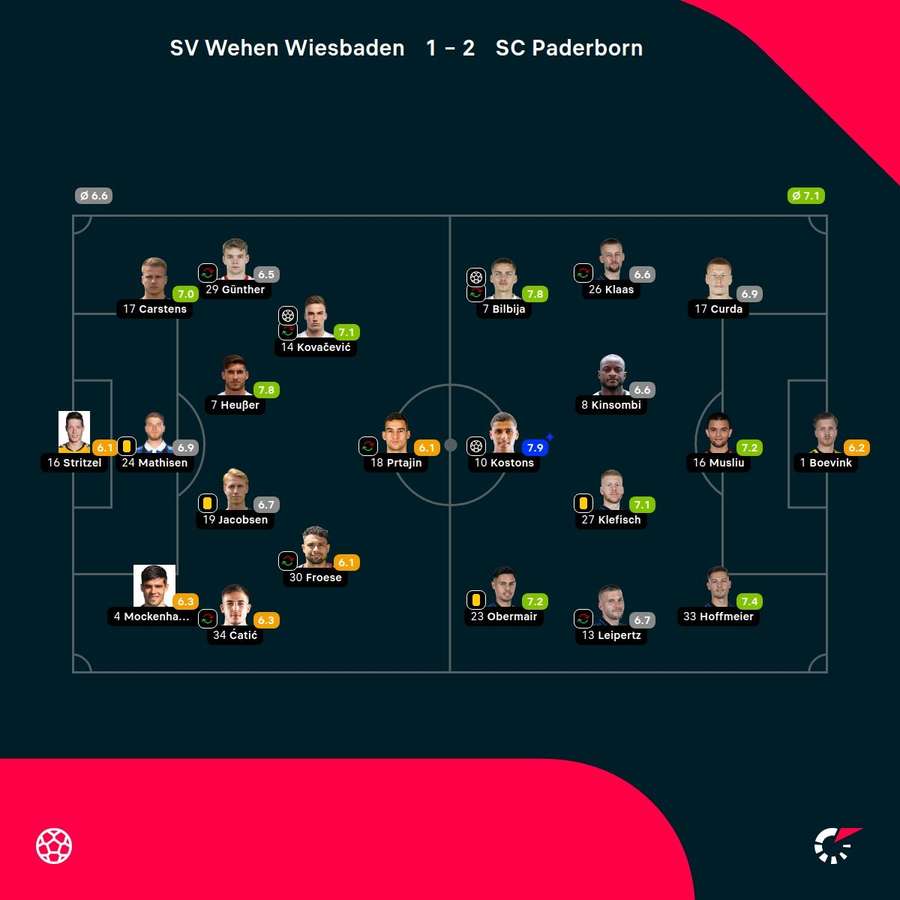Wiesbaden vs. Paderborn: Die Noten zum Spiel.
