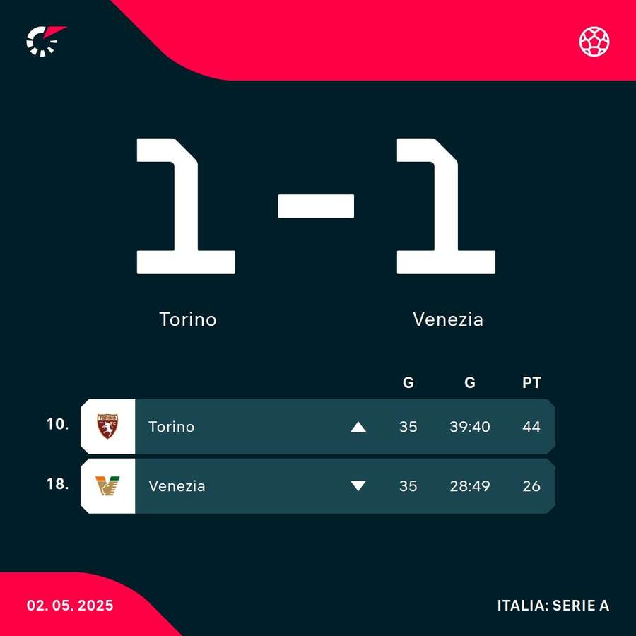 Risultato e classifica Risultato e classifica
