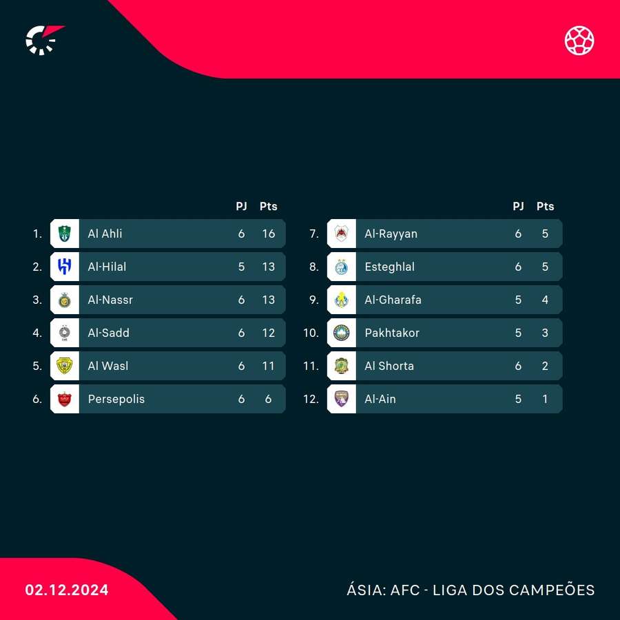 A classificação do Grupo Este