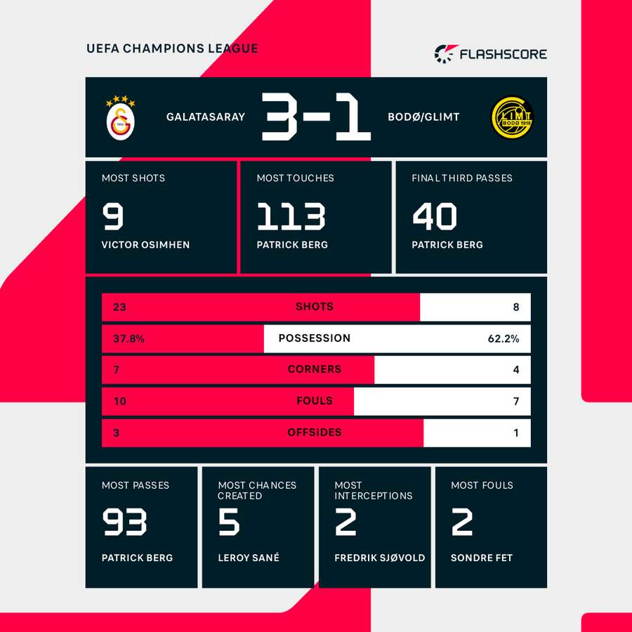 Match stats Match stats