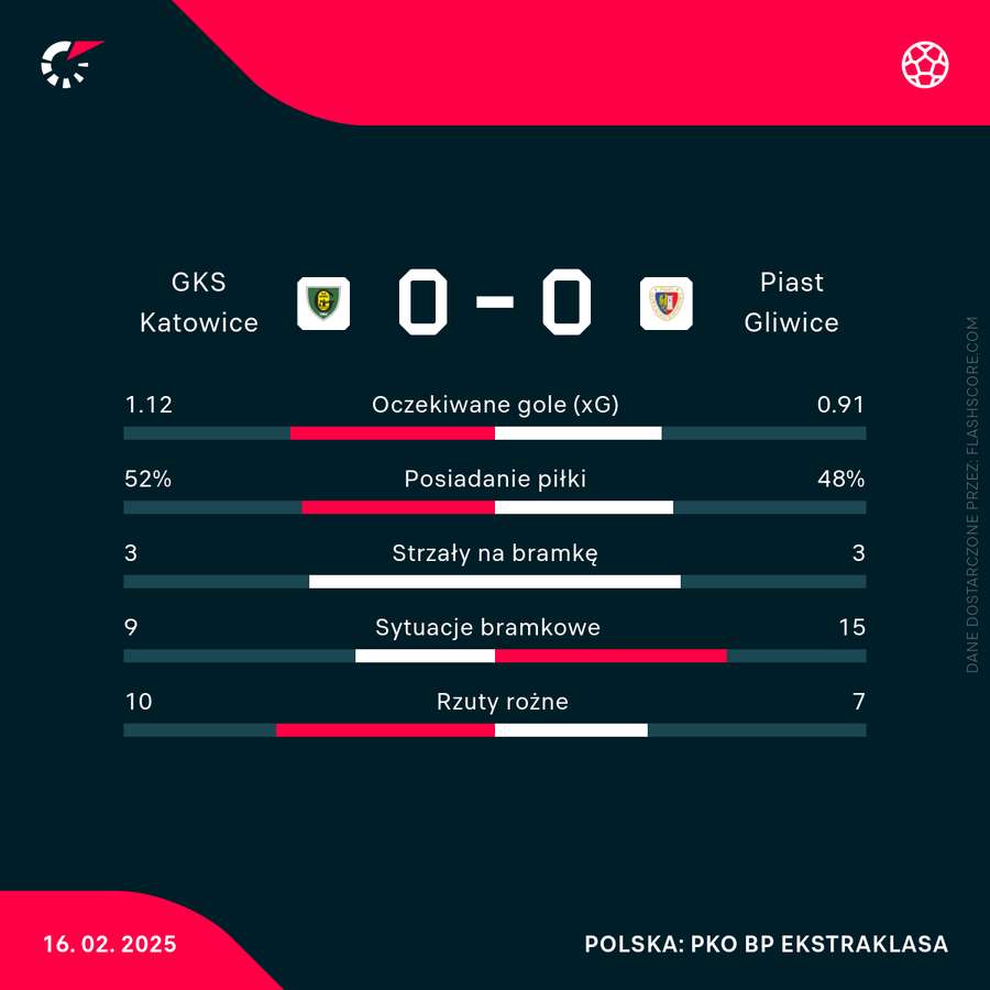 Statystyki meczu GKS Katowice - Piast Gliwice