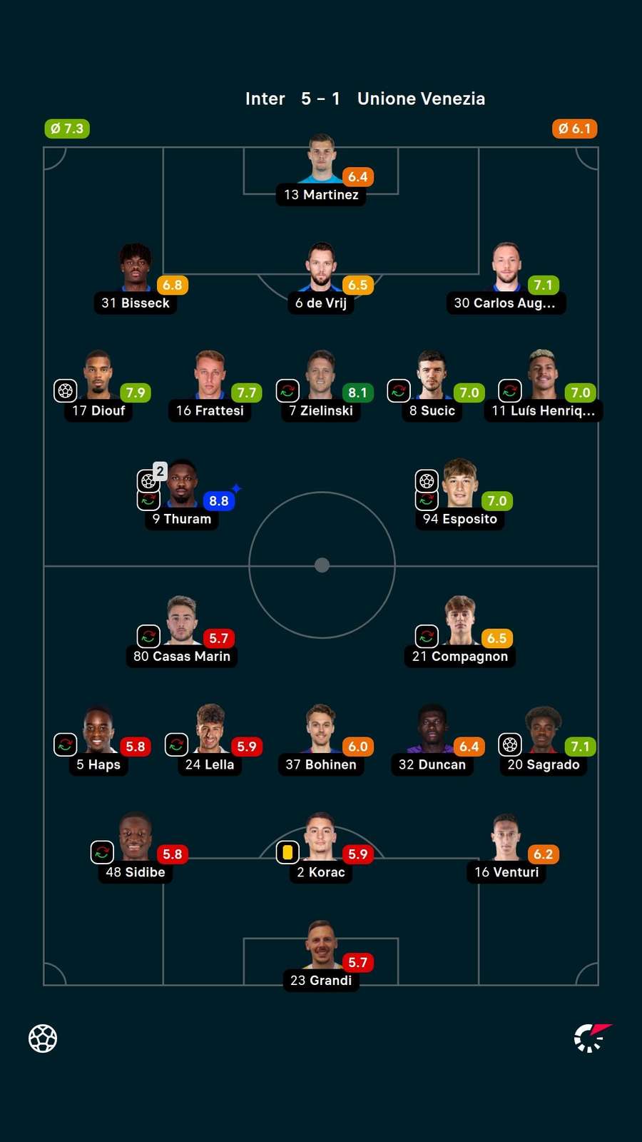 As notas dos jogadores titulares de Inter de Milão e Venezia na partida