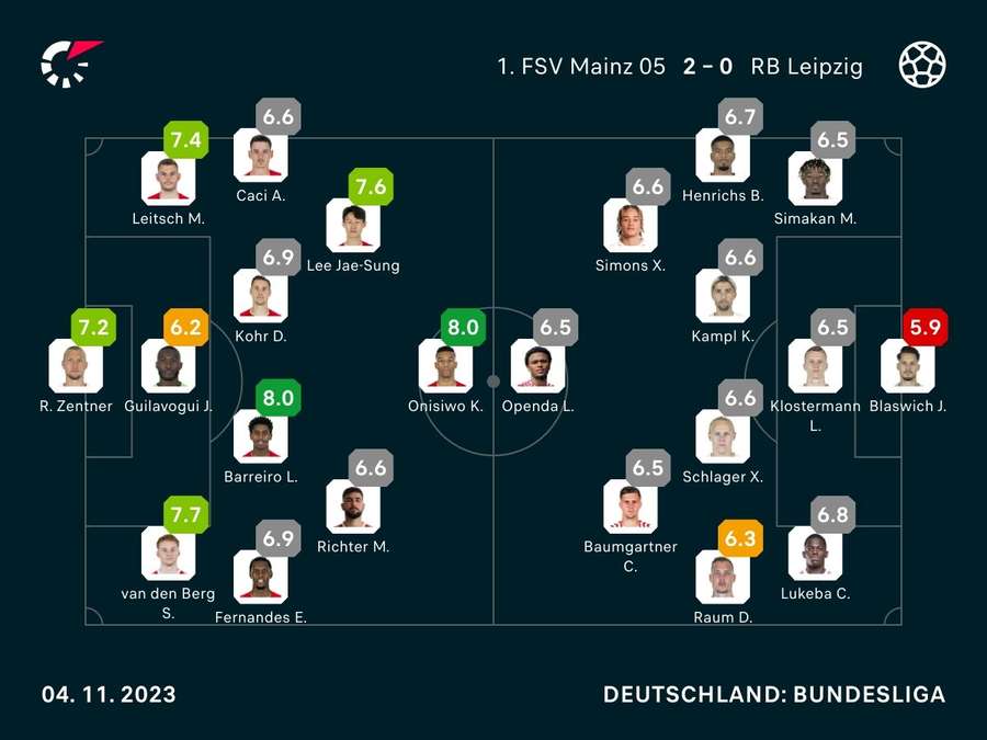 Noten: Mainz vs. Leipzig