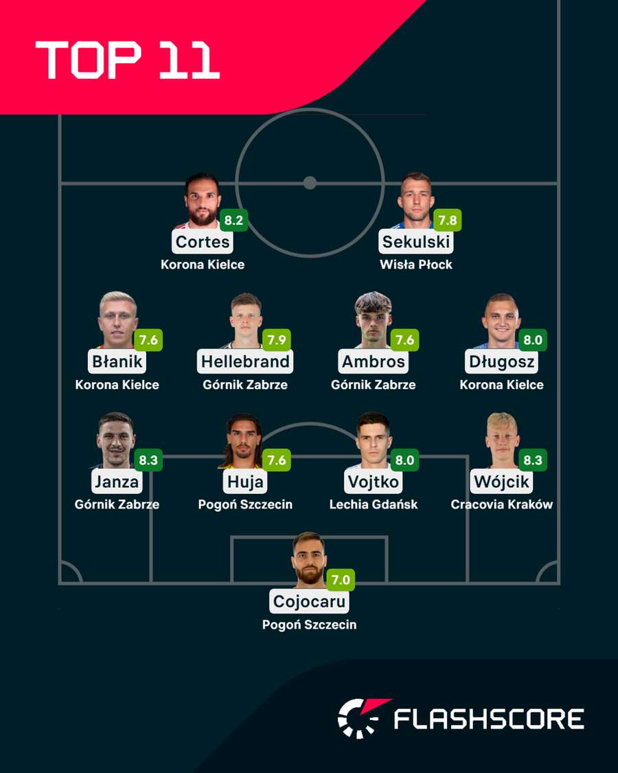 Echipa etapei Flashscore Polonia Echipa etapei Flashscore Polonia