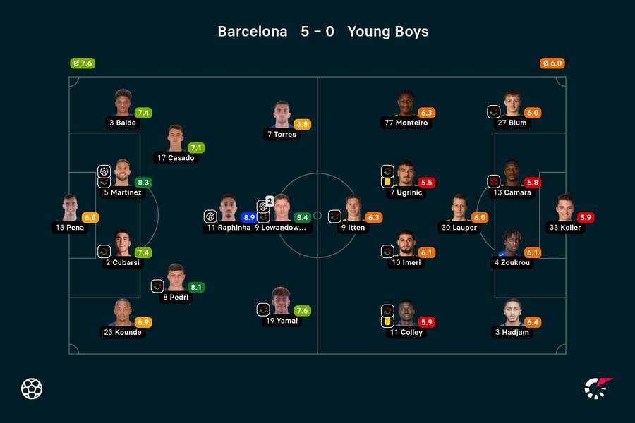 As notas dos jogadores titulares de Barcelona e Young Boys na partida