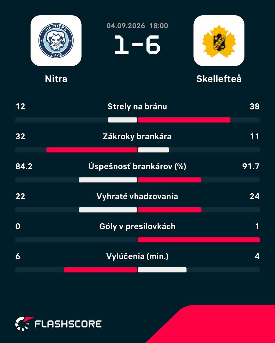 Štatistiky zápasu. Štatistiky zápasu.