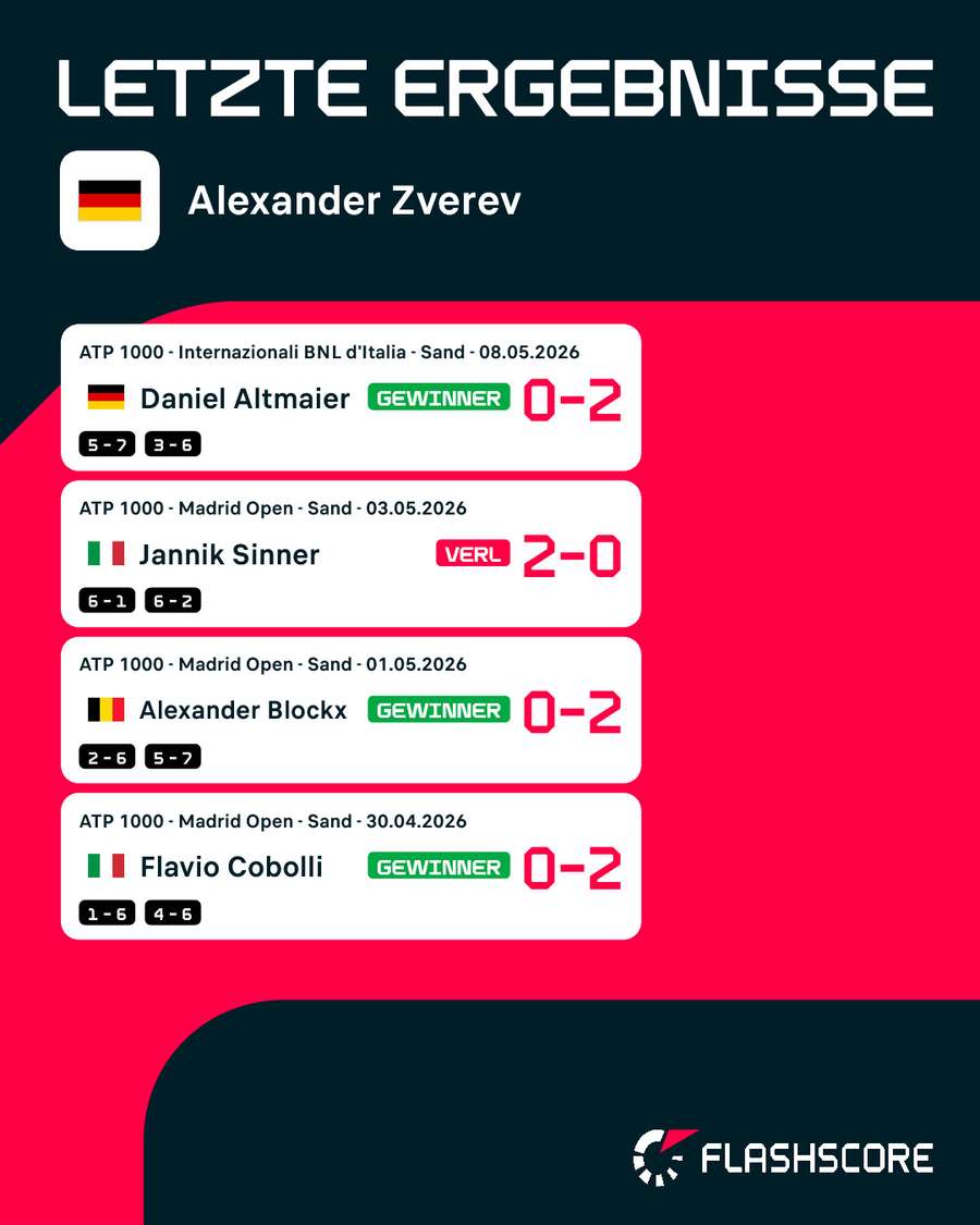 Letzte Ergebnisse: Alexander Zverev Letzte Ergebnisse: Alexander Zverev