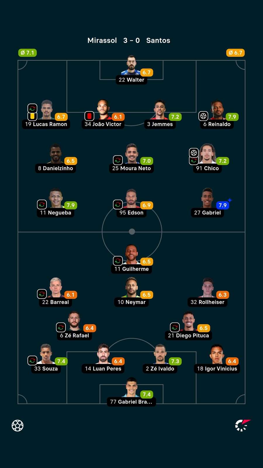 As notas dos titulares em Mirassol 3x0 Santos