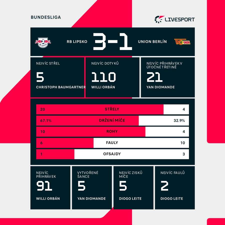 Statistiky utkání.