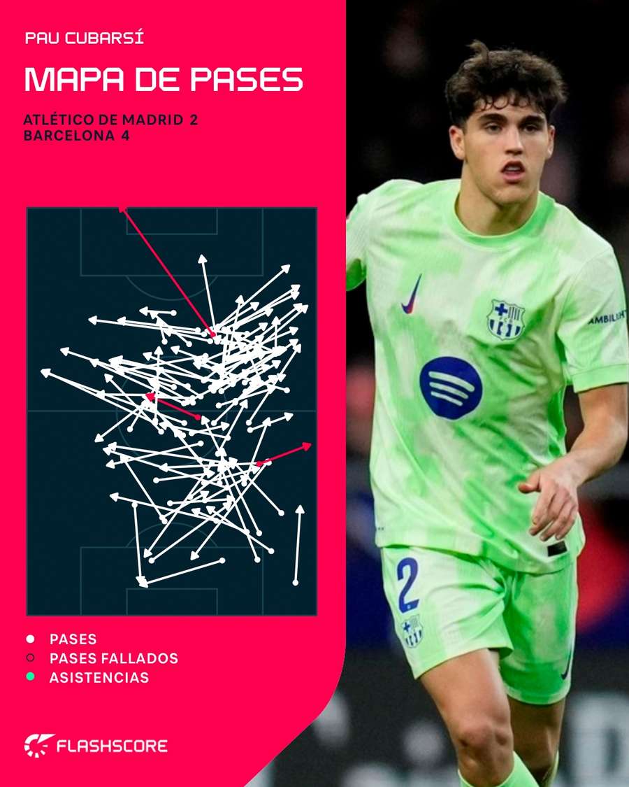 Mapa de pases de Pau Cubarsí ante el Atlético Mapa de pases de Pau Cubarsí ante el Atlético