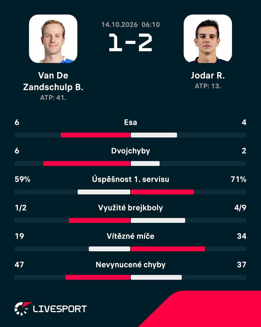 Statistiky zápasu. Statistiky zápasu.