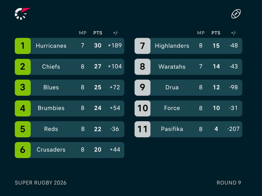Super Rugby Ladder