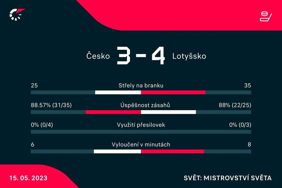 Vybrané statistiky zápasu Česko – Lotyšsko