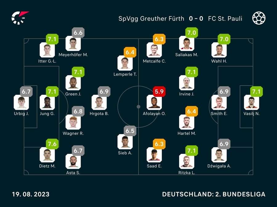 Greuther Fürth vs. St. Pauli: Spielernoten