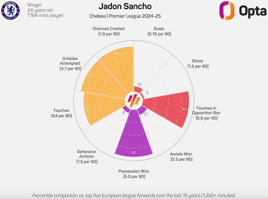 Jadon Sancho Radar Graphic 2024/25 Jadon Sancho Radar Graphic 2024/25
