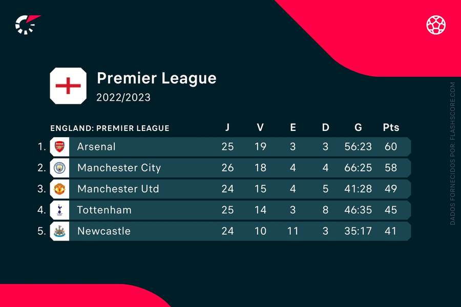 Os cinco primeiros classificados da Premier League