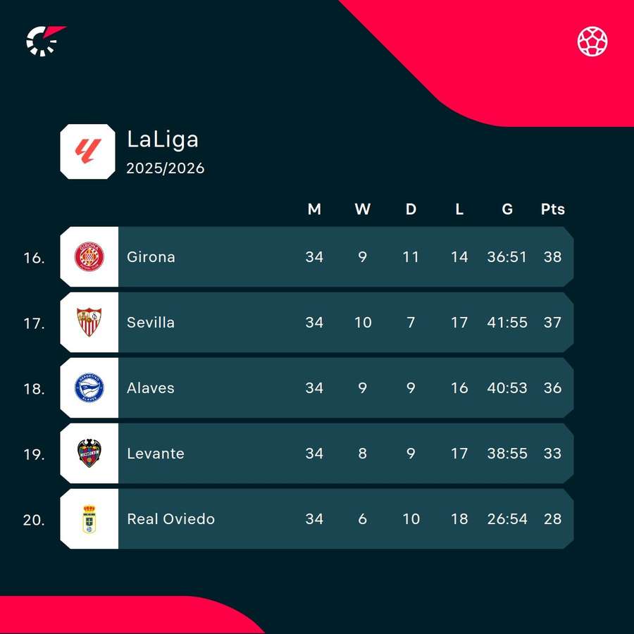 The bottom of LaLiga