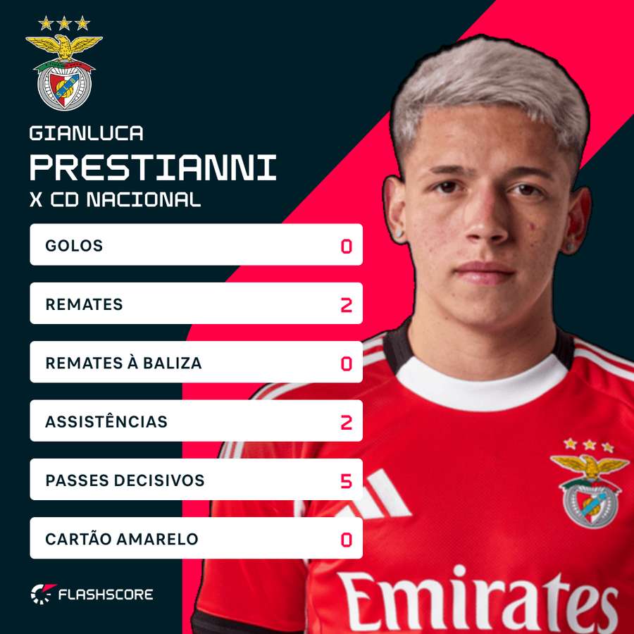 As principais estatísticas de Prestianni frente ao Nacional
